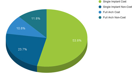 Dental Implant Revenue Chart, Showing 53.8% Of Single Implant Cost, 23.7% Of Non-Cost, 10.8% Of Full Arch Cost, and 11.8% Of Non Cost